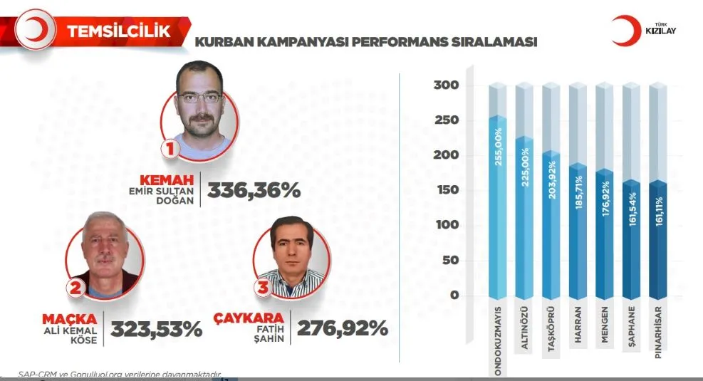 KIZILAY MAÇKA TEMSİLCİLİĞİ ZORU BAŞARDI 